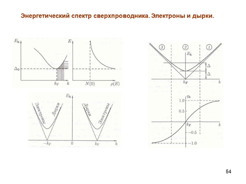 54 Энергетический спектр сверхпроводника. Электроны и дырки.